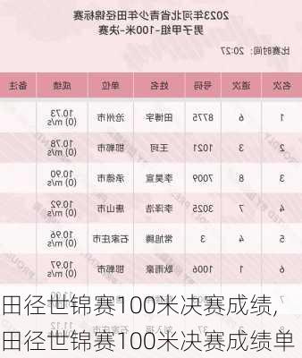 田径世锦赛100米决赛成绩,田径世锦赛100米决赛成绩单