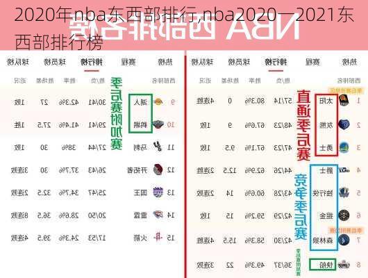 2020年nba东西部排行,nba2020一2021东西部排行榜