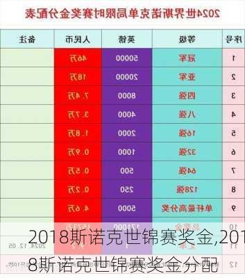 2018斯诺克世锦赛奖金,2018斯诺克世锦赛奖金分配