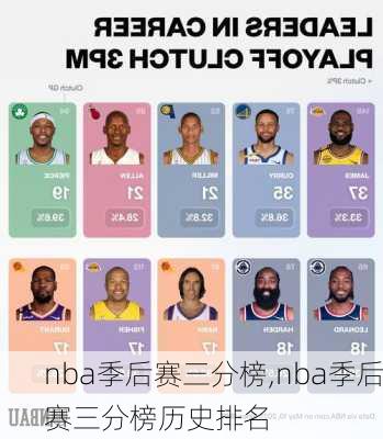 nba季后赛三分榜,nba季后赛三分榜历史排名