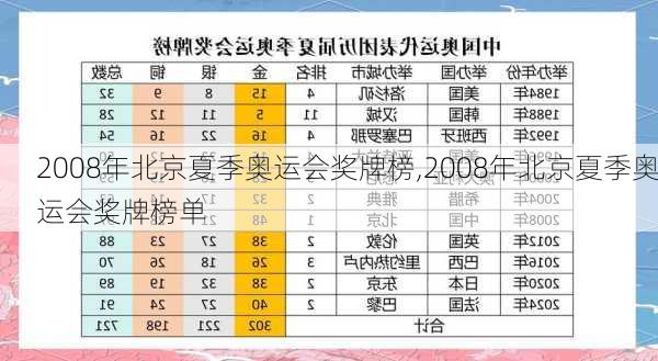 2008年北京夏季奥运会奖牌榜,2008年北京夏季奥运会奖牌榜单
