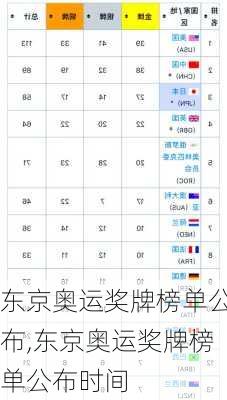 东京奥运奖牌榜单公布,东京奥运奖牌榜单公布时间