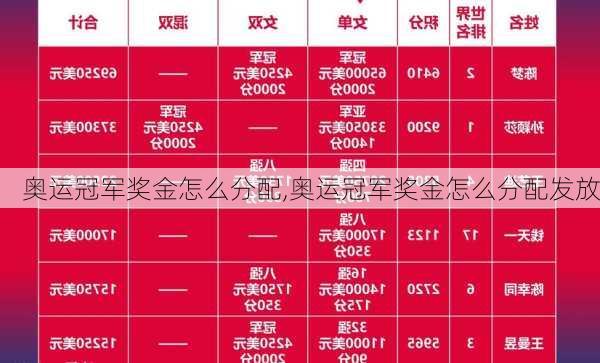 奥运冠军奖金怎么分配,奥运冠军奖金怎么分配发放
