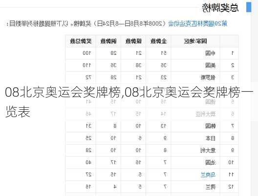 08北京奥运会奖牌榜,08北京奥运会奖牌榜一览表