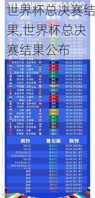 世界杯总决赛结果,世界杯总决赛结果公布
