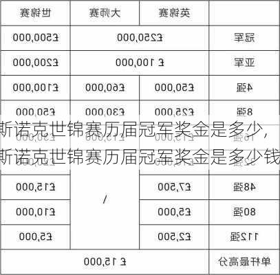 斯诺克世锦赛历届冠军奖金是多少,斯诺克世锦赛历届冠军奖金是多少钱