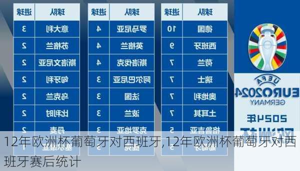 12年欧洲杯葡萄牙对西班牙,12年欧洲杯葡萄牙对西班牙赛后统计