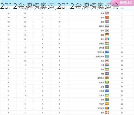 2012金牌榜奥运,2012金牌榜奥运会