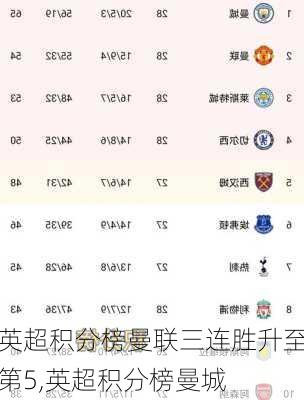 英超积分榜曼联三连胜升至第5,英超积分榜曼城