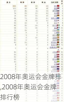 2008年奥运会金牌排,2008年奥运会金牌排行榜