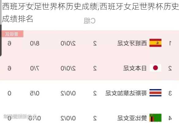 西班牙女足世界杯历史成绩,西班牙女足世界杯历史成绩排名