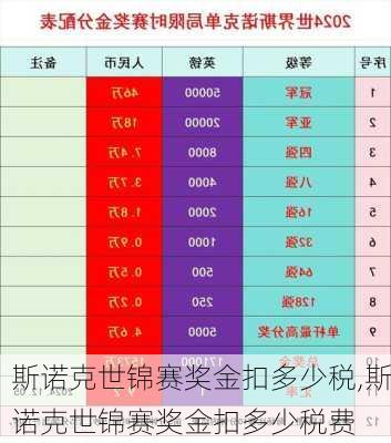 斯诺克世锦赛奖金扣多少税,斯诺克世锦赛奖金扣多少税费