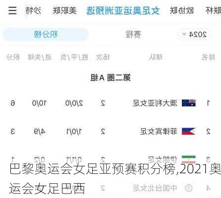 巴黎奥运会女足亚预赛积分榜,2021奥运会女足巴西