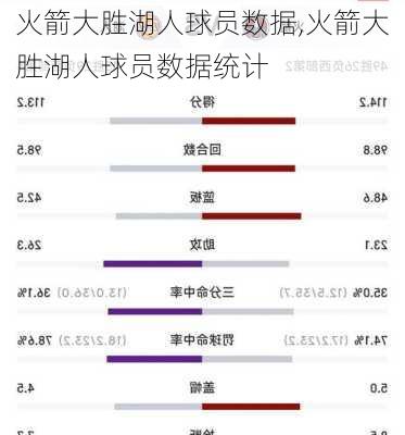 火箭大胜湖人球员数据,火箭大胜湖人球员数据统计