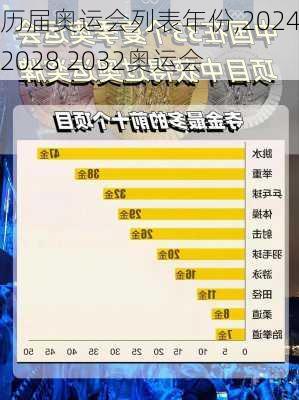 历届奥运会列表年份,2024 2028 2032奥运会