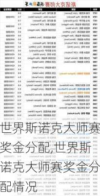 世界斯诺克大师赛奖金分配,世界斯诺克大师赛奖金分配情况