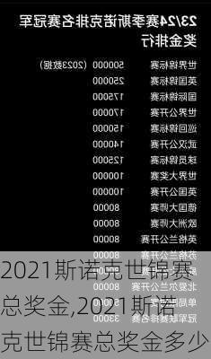 2021斯诺克世锦赛总奖金,2021斯诺克世锦赛总奖金多少