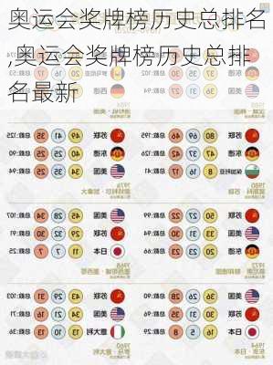 奥运会奖牌榜历史总排名,奥运会奖牌榜历史总排名最新