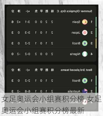女足奥运会小组赛积分榜,女足奥运会小组赛积分榜最新