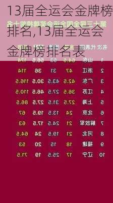 13届全运会金牌榜排名,13届全运会金牌榜排名表