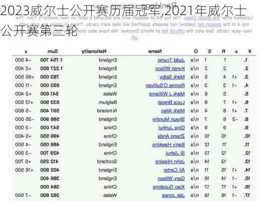 2023威尔士公开赛历届冠军,2021年威尔士公开赛第三轮