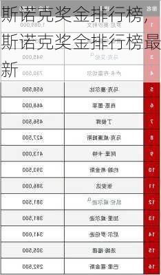 斯诺克奖金排行榜,斯诺克奖金排行榜最新
