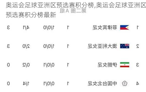 奥运会足球亚洲区预选赛积分榜,奥运会足球亚洲区预选赛积分榜最新