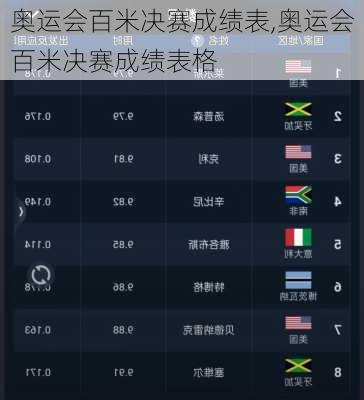 奥运会百米决赛成绩表,奥运会百米决赛成绩表格