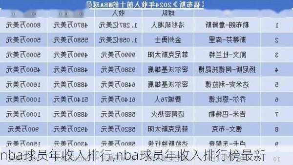 nba球员年收入排行,nba球员年收入排行榜最新