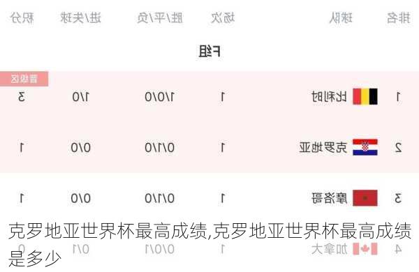 克罗地亚世界杯最高成绩,克罗地亚世界杯最高成绩是多少