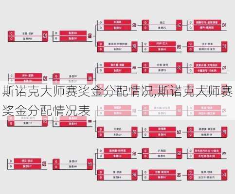 斯诺克大师赛奖金分配情况,斯诺克大师赛奖金分配情况表