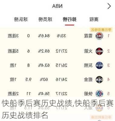 快船季后赛历史战绩,快船季后赛历史战绩排名