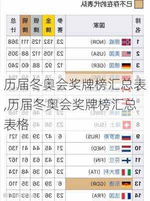 历届冬奥会奖牌榜汇总表,历届冬奥会奖牌榜汇总表格