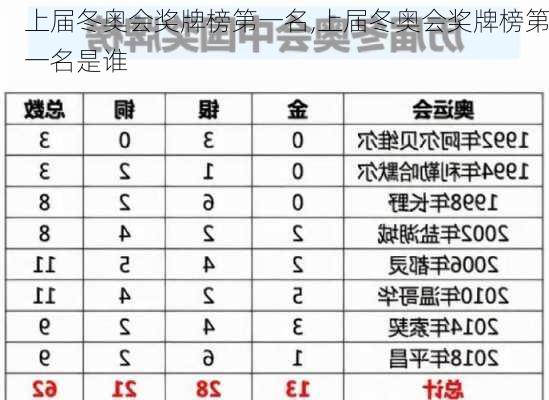 上届冬奥会奖牌榜第一名,上届冬奥会奖牌榜第一名是谁