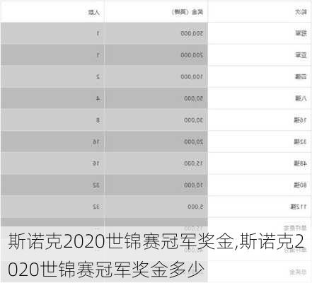 斯诺克2020世锦赛冠军奖金,斯诺克2020世锦赛冠军奖金多少
