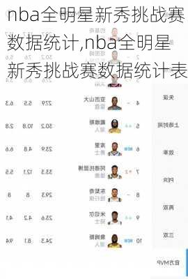 nba全明星新秀挑战赛数据统计,nba全明星新秀挑战赛数据统计表