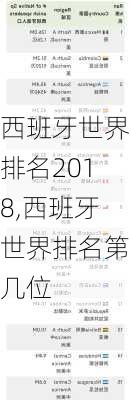 西班牙世界排名2018,西班牙世界排名第几位
