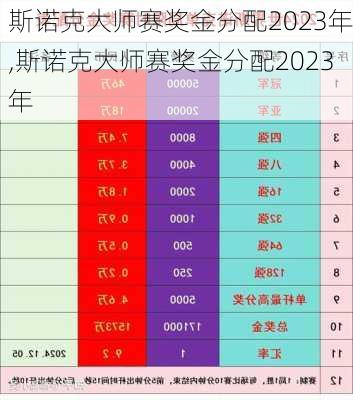 斯诺克大师赛奖金分配2023年,斯诺克大师赛奖金分配2023年