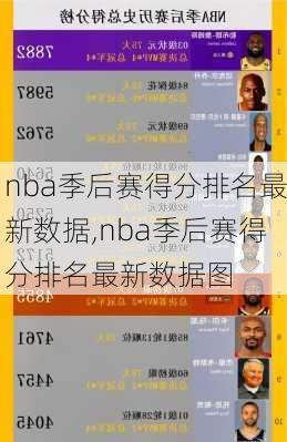 nba季后赛得分排名最新数据,nba季后赛得分排名最新数据图