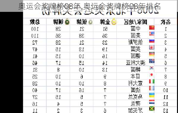 奥运会奖牌榜08年,奥运会奖牌榜08年排名