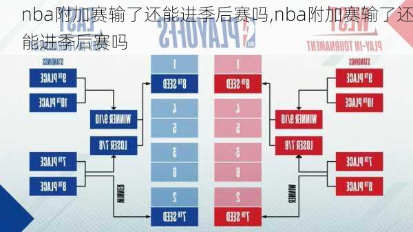 nba附加赛输了还能进季后赛吗,nba附加赛输了还能进季后赛吗