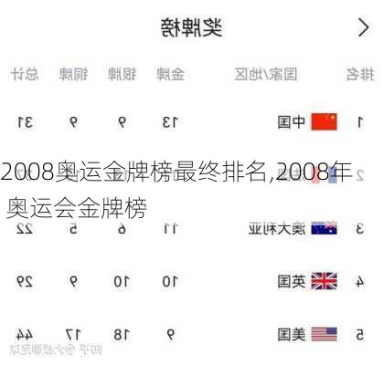 2008奥运金牌榜最终排名,2008年 奥运会金牌榜