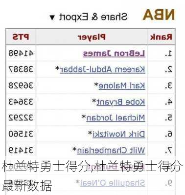 杜兰特勇士得分,杜兰特勇士得分最新数据