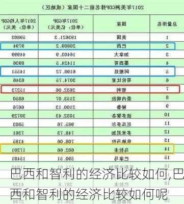 巴西和智利的经济比较如何,巴西和智利的经济比较如何呢