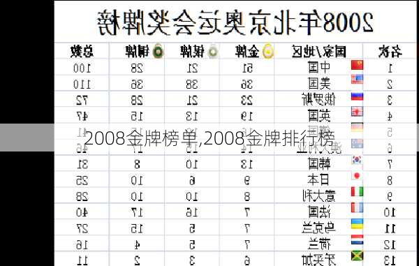 2008金牌榜单,2008金牌排行榜