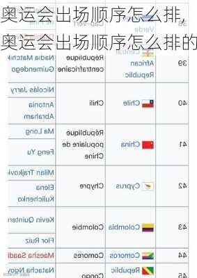 奥运会出场顺序怎么排,奥运会出场顺序怎么排的