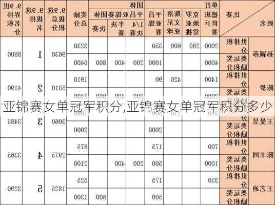 亚锦赛女单冠军积分,亚锦赛女单冠军积分多少