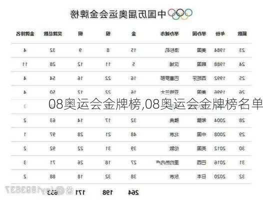08奥运会金牌榜,08奥运会金牌榜名单