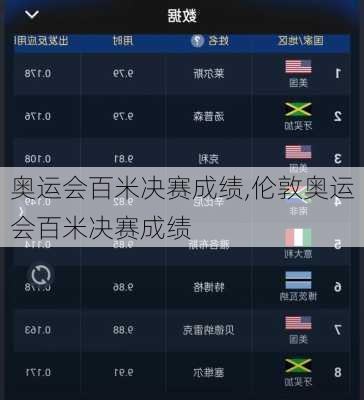 奥运会百米决赛成绩,伦敦奥运会百米决赛成绩