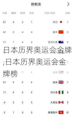日本历界奥运会金牌,日本历界奥运会金牌榜